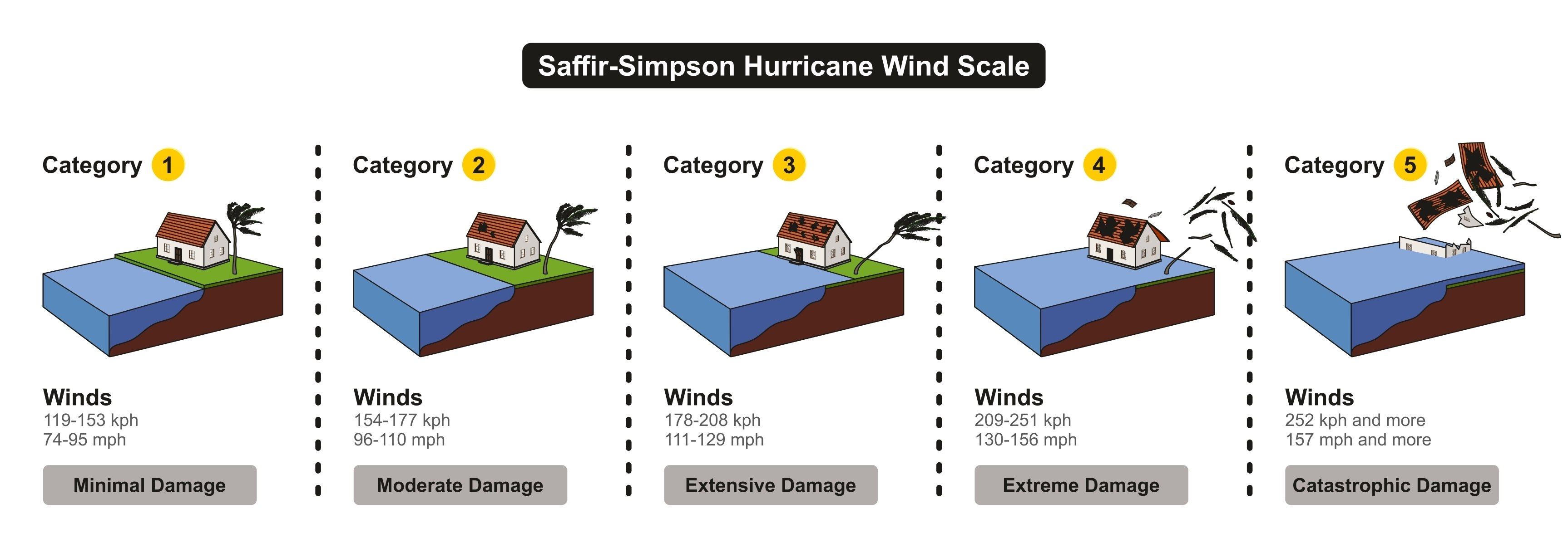 Saffir-Simpson Hurricane Scale